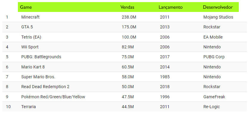 10 games mais vendidos de todos os tempos - NSC Total